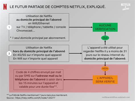 Partage de comptes Netflix