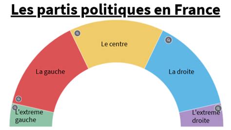 Partis Politiques en France