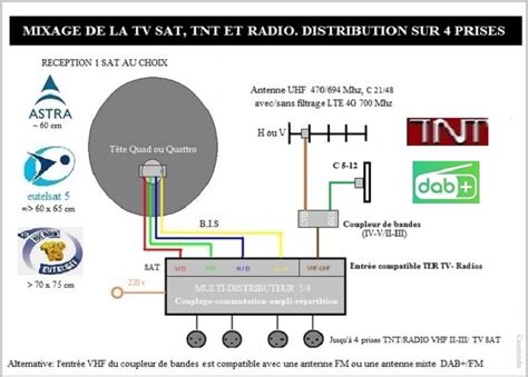 Réception collective TV satellite