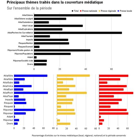 Répartition des thèmes abordés dans les émissions-forums américaines
