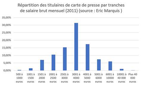 Salaire Journaliste