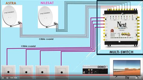 Schéma de branchement multiswitch