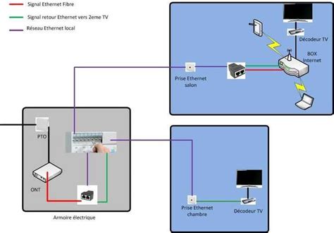 Schéma de connexion Multi-TV Orange