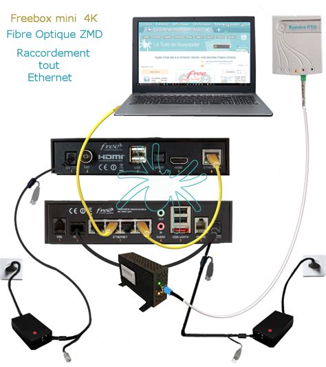 Schéma de connexion d'un boîtier IPTV