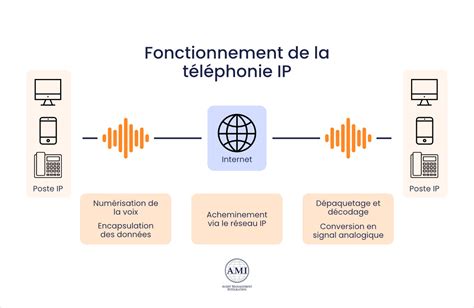 Schéma de fonctionnement de l'IPTV