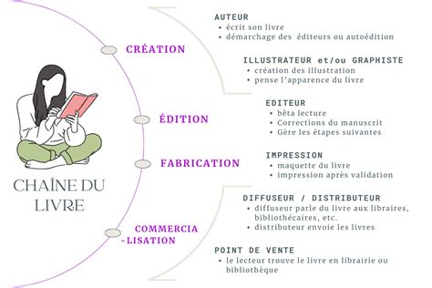 Schéma de l'adaptation d'un livre en film