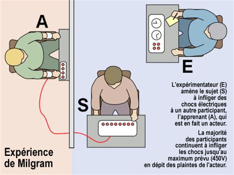 Schéma de l'expérience de Milgram