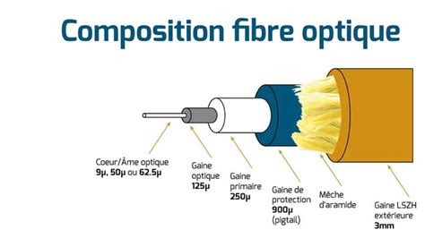 Schéma des différents types de fibre optique