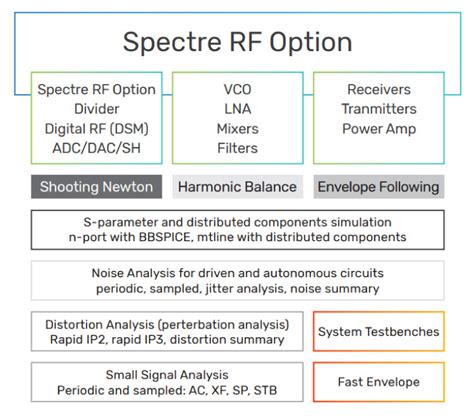 Spectre RF