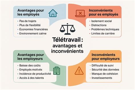 Télétravail: avantages et inconvénients