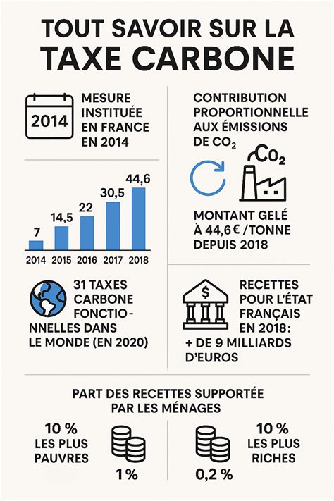 Taxe Carbone