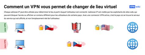 VPN Utilisation