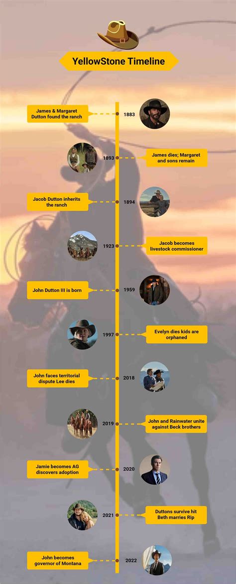 Yellowstone timeline